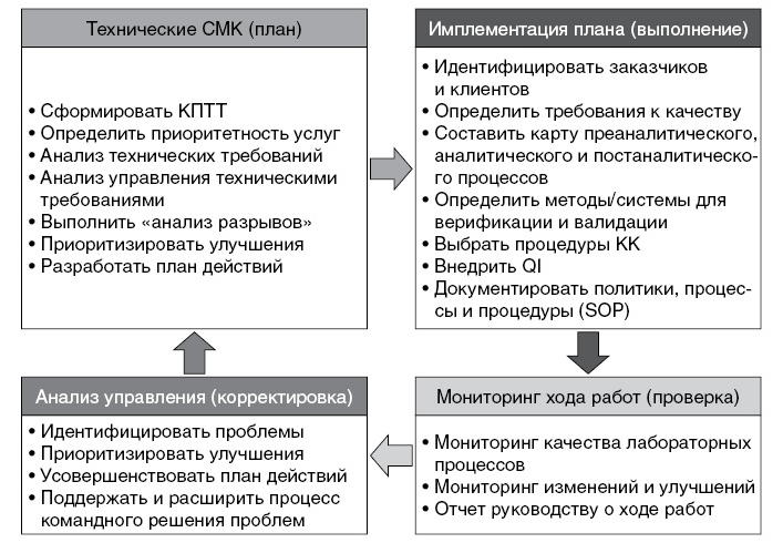 Требования к СМК формирование и модель