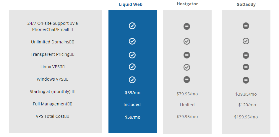 Liquid Web Review Is That Best Dedicated Hosting Provider [2021]