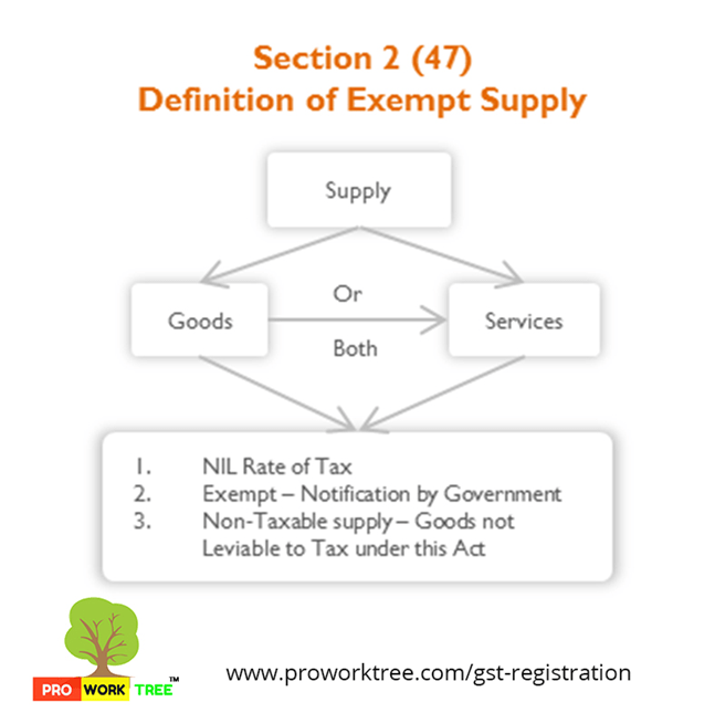 Definitions of CGST ACT, 2017