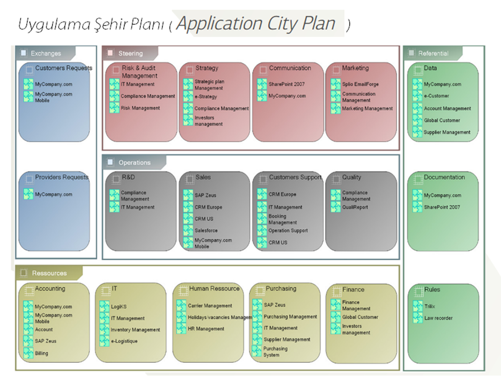 HOPEX IT Architecture PROYA
