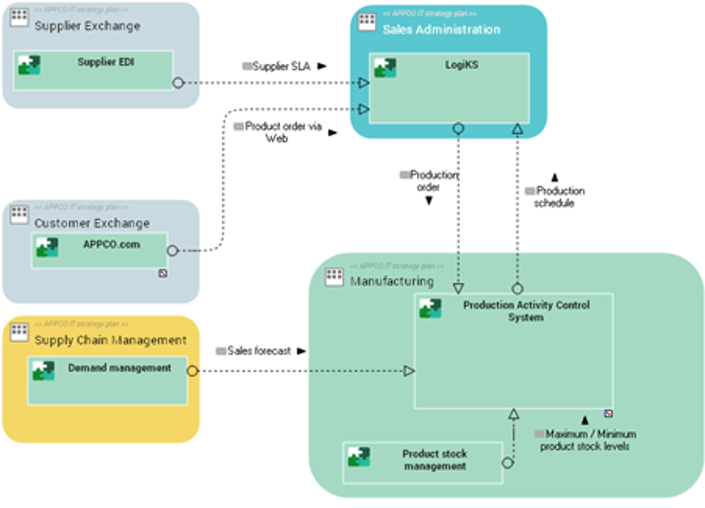 HOPEX IT Architecture PROYA