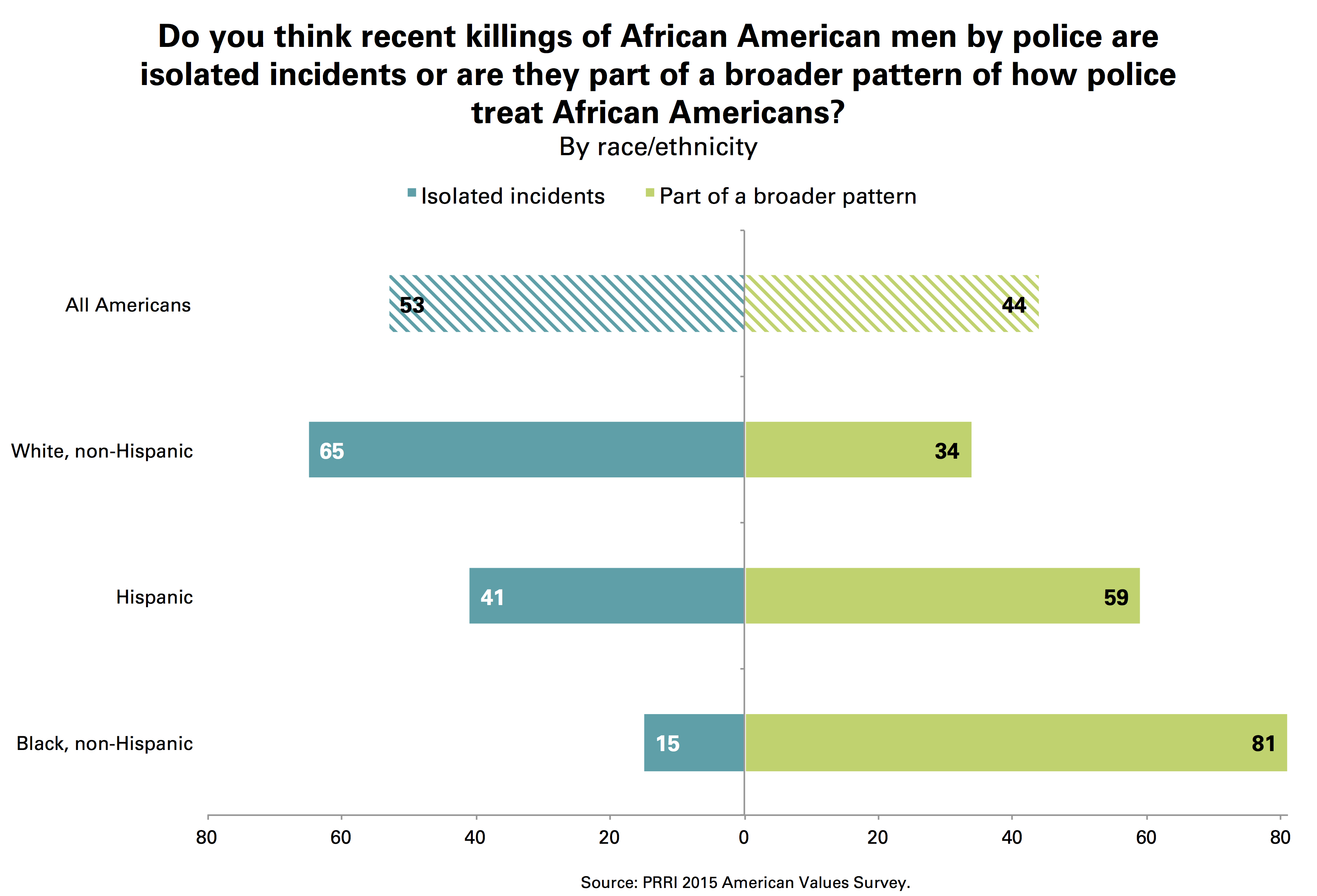 "Isolated Incidents" or "Broader Pattern"? Deep Racial Divides on