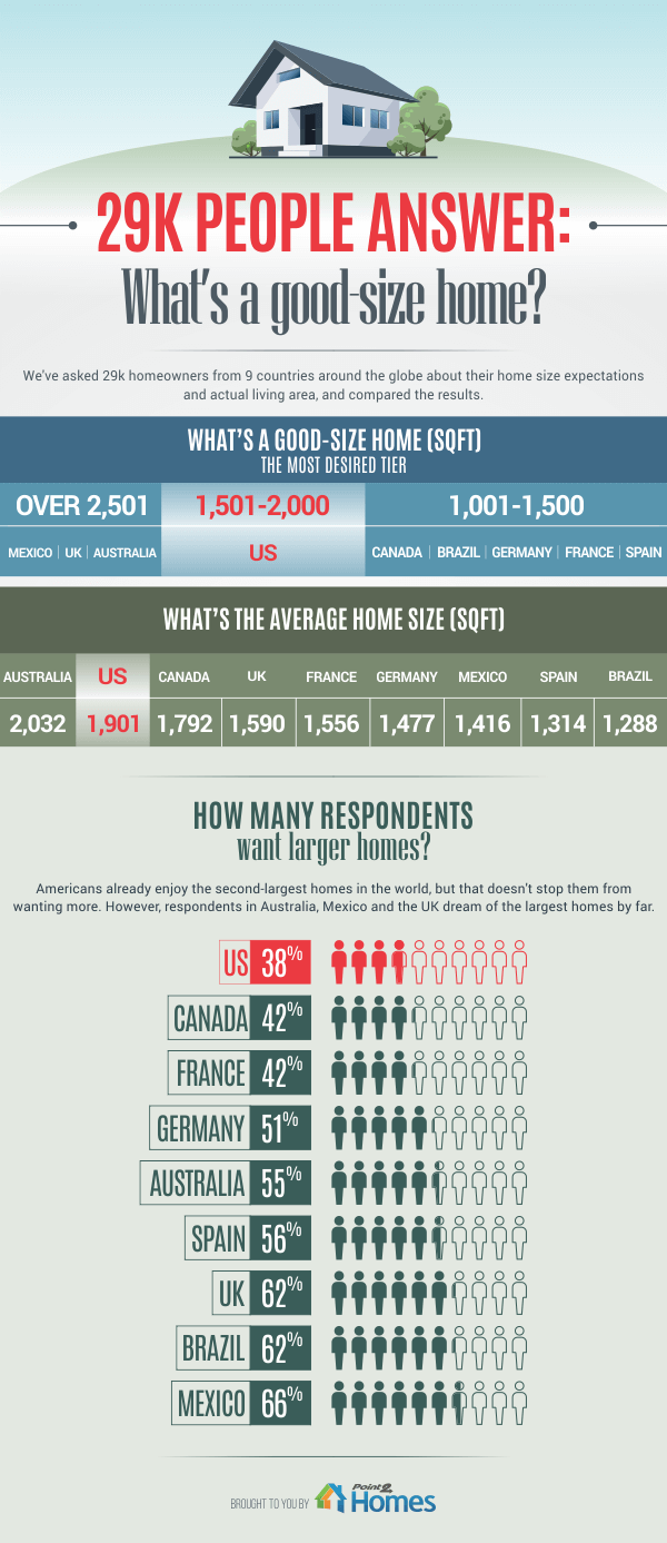 A Point2 Homes Survey Reveals Home Size Expectations vs. Reality in the