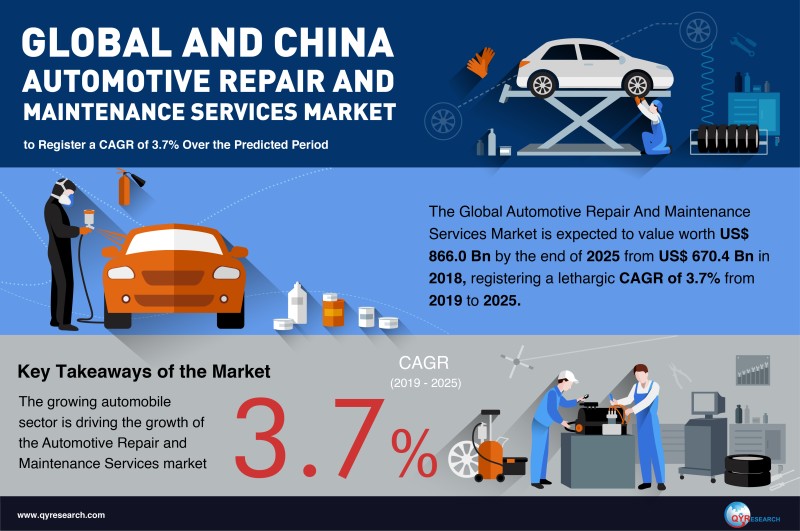Automotive Repair and Maintenance Services Market to Register a CAGR of