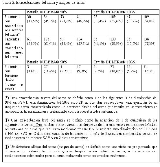 DULERA 200 MG / 5 MG Medicamento PR Vademecum