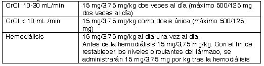 AMOXICILINA / ACIDO CLAVULANICO 500/125 Medicamento PR Vademecum