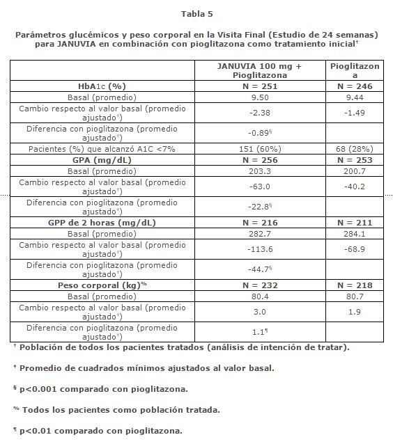 JANUVIA Medicamento PR Vademecum