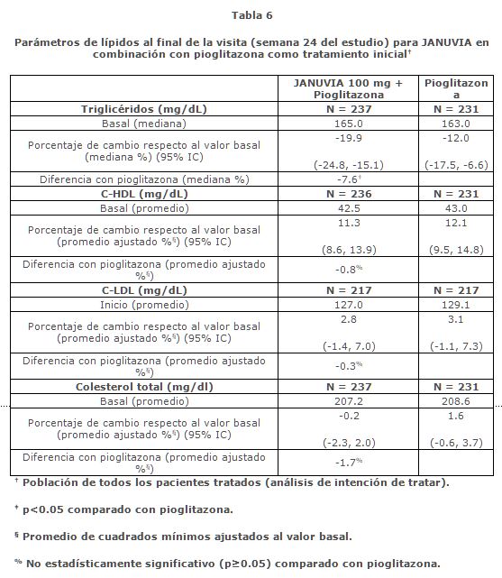 JANUVIA Medicamento PR Vademecum