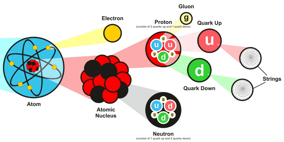 Particles subatomic Mark A Pryor