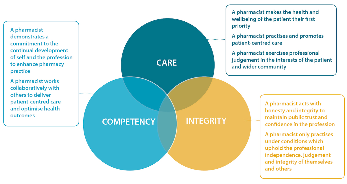 Code of Ethics Pharmaceutical Society of Australia