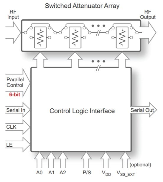 RF Attenuators from RFMW, Ltd