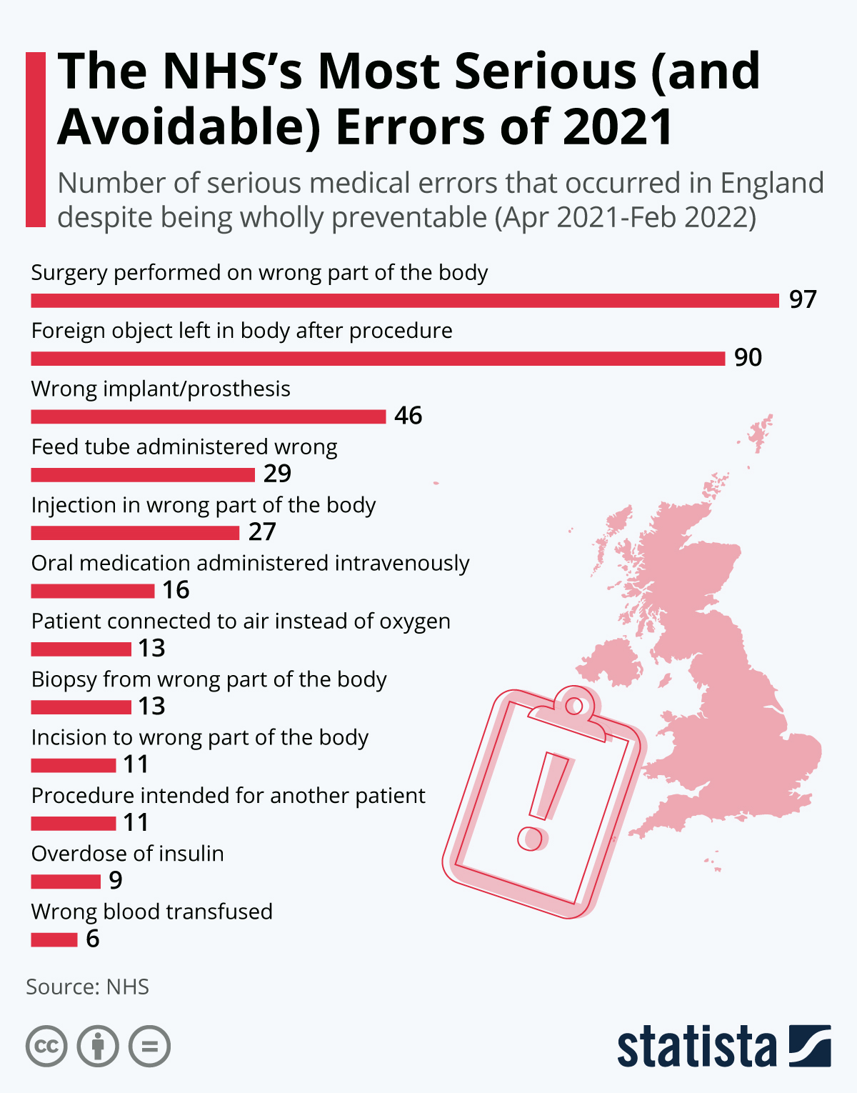 Chart The NHS's most serious (and avoidable) errors of 2021 (16 May
