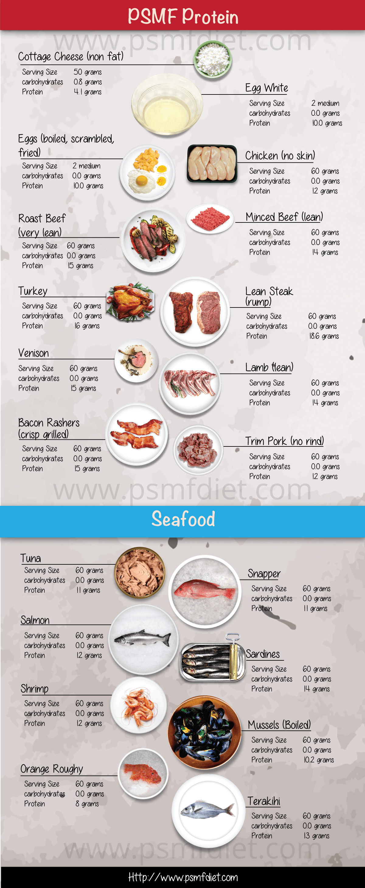 PSMF Protein The Protein sources on a psmf diet plan
