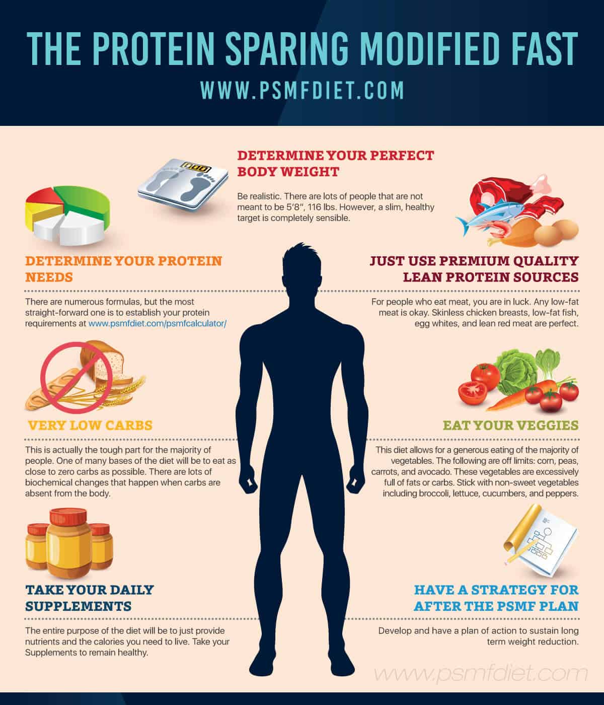 Getting Started with PSMF How to start a Protein Sparing Modified Fast