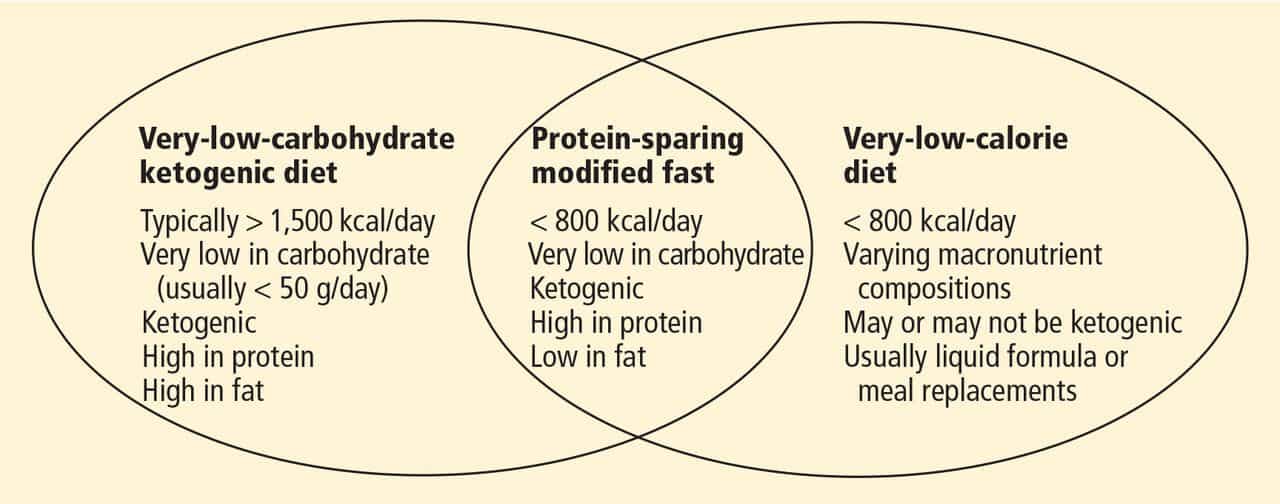 Complete Guide To Proteinsparing Modified Fast Diet