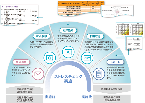 おまかせ健康管理 ストレスチェック限定版 社会保険労務士PSRネットワーク