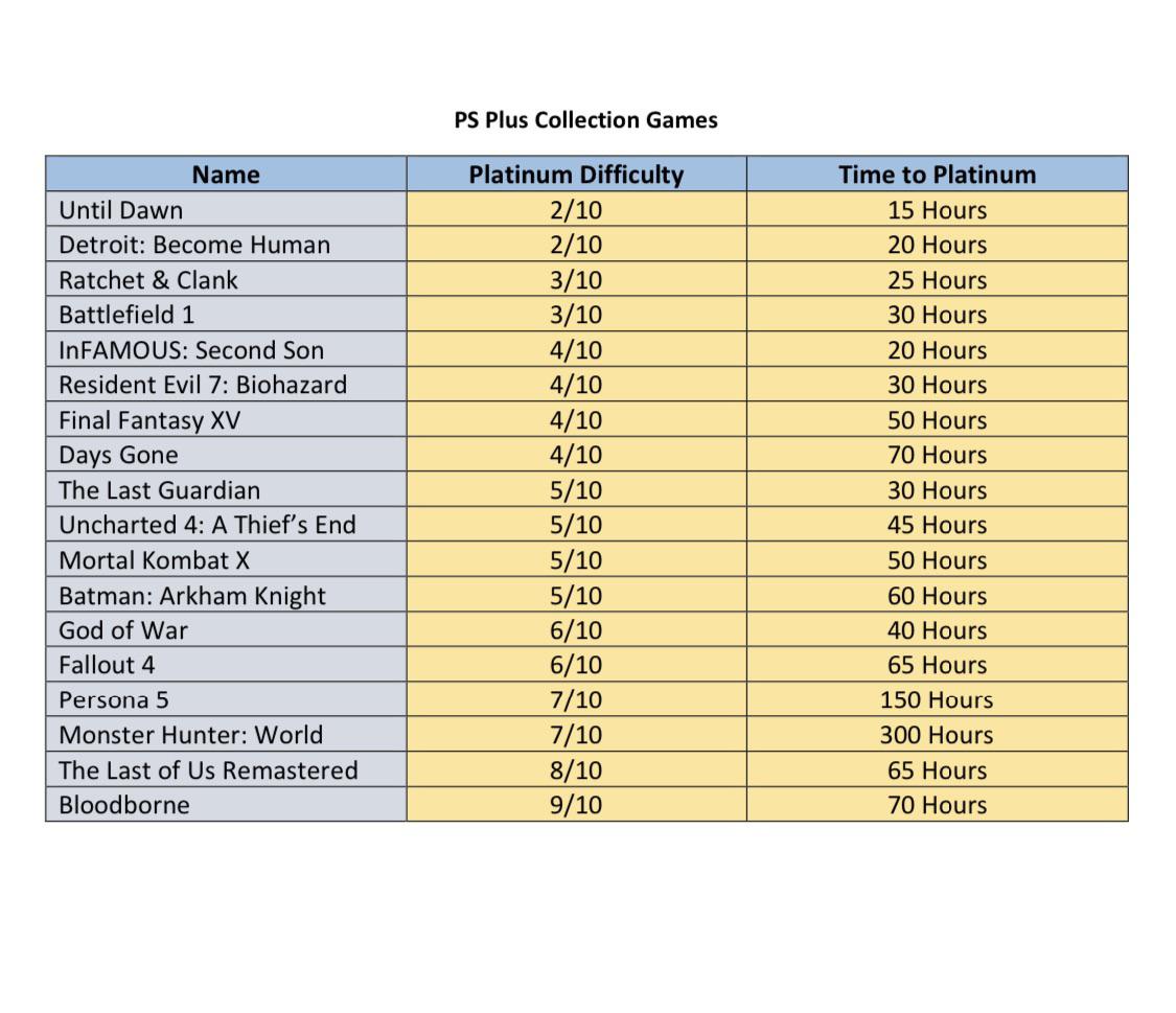 PS Plus Collection Games Here's How Difficult It Is To Platinum Them