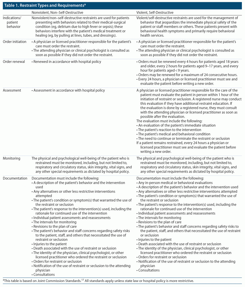 Use of Physical Restraints in the ED
