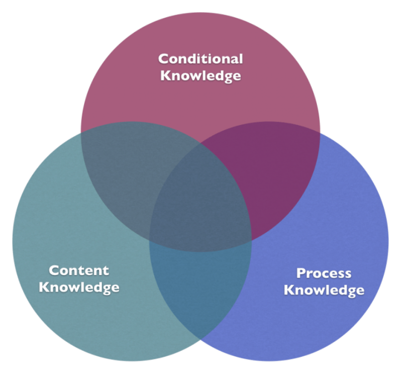 Three Types of Knowledge Clinical Supervisors Need to Know