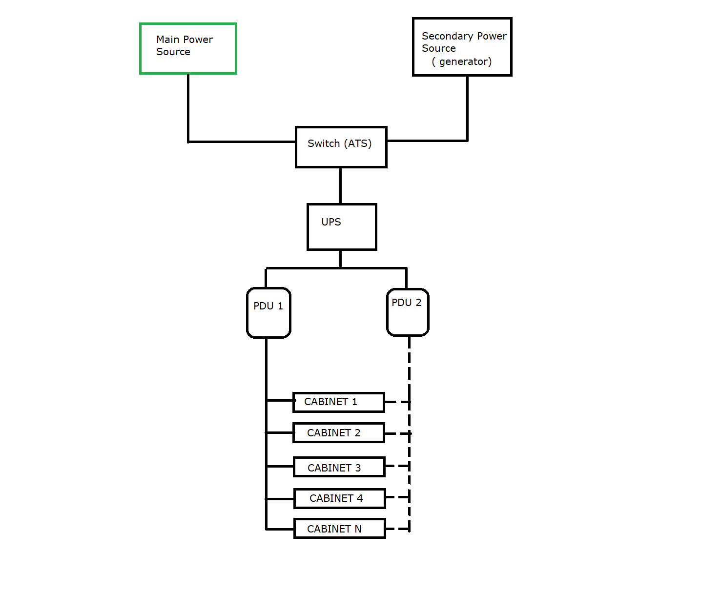 Data Center Redundancy N+1