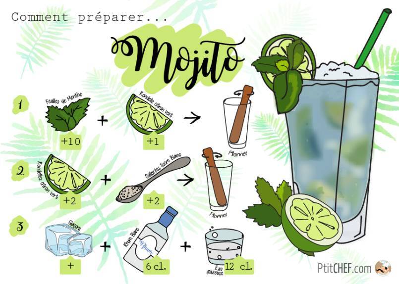 Comment préparer un cocktail Mojito