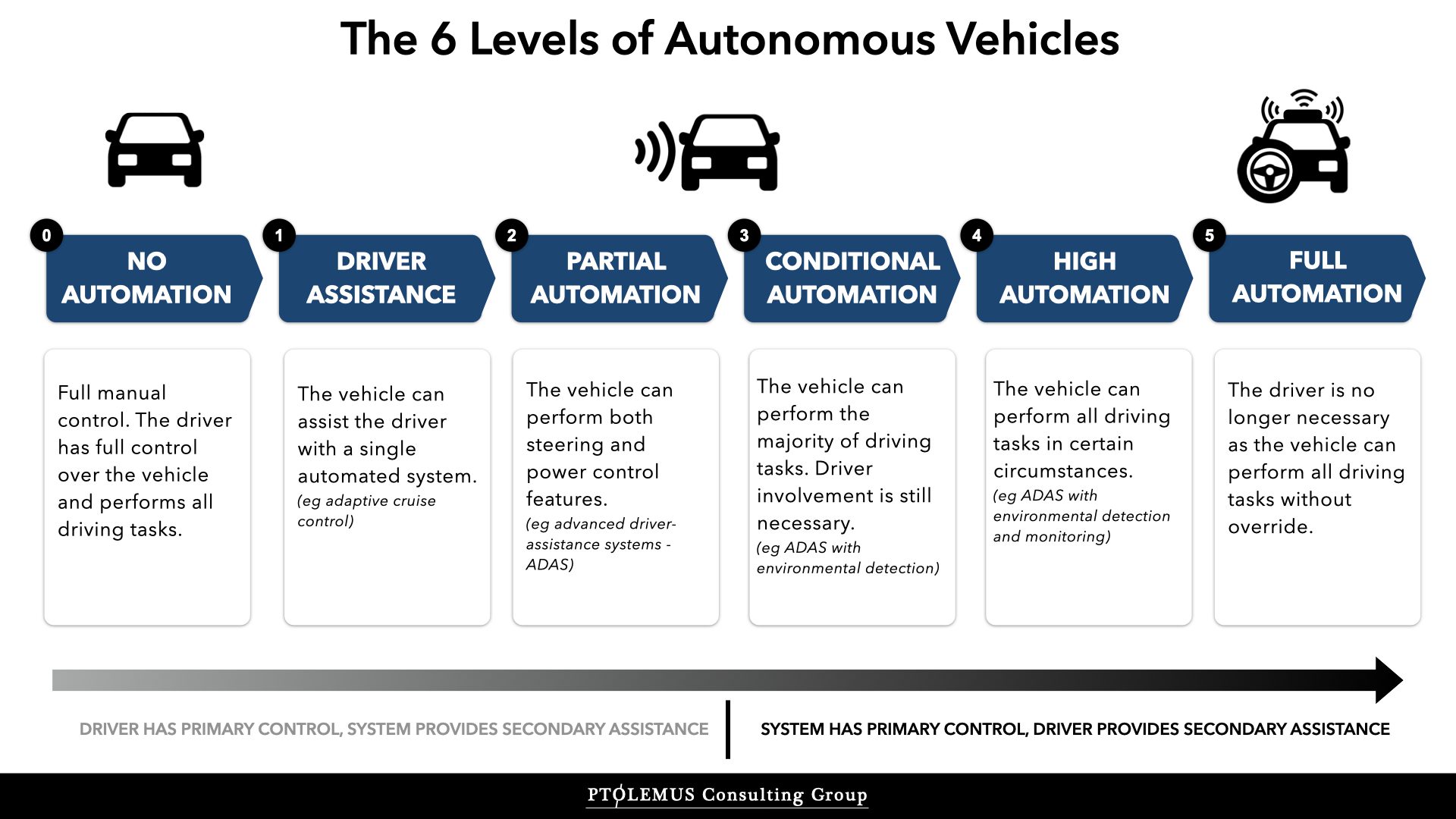 What are the six levels of vehicle automation? PTOLEMUS Consulting Group
