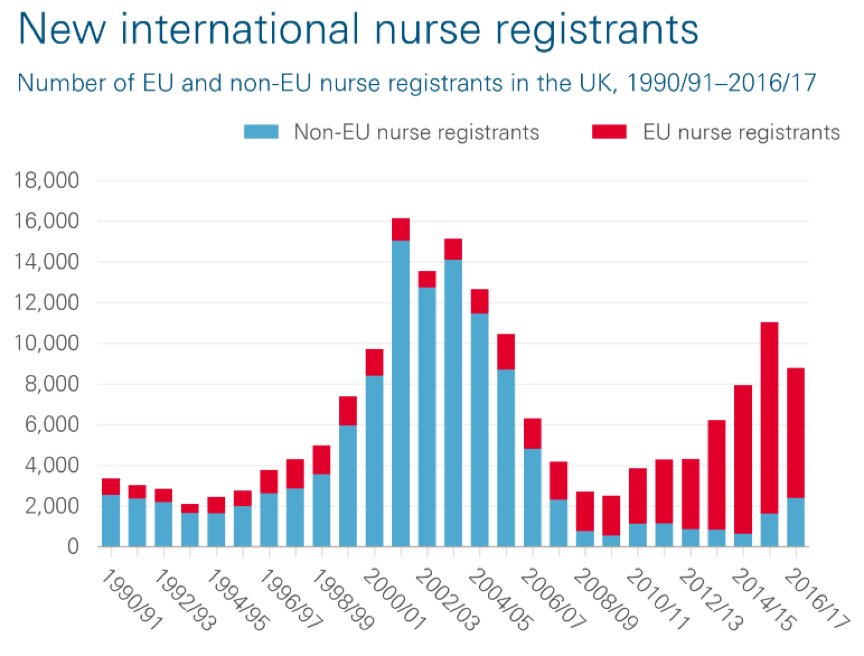 Number of EU nurses registering to work in the UK plummets by 96