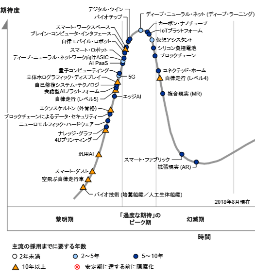 米ガートナー、先進テクノロジーにおけるハイプサイクル2018年版を発表。汎用AIは黎明期、バイオチップやディープ