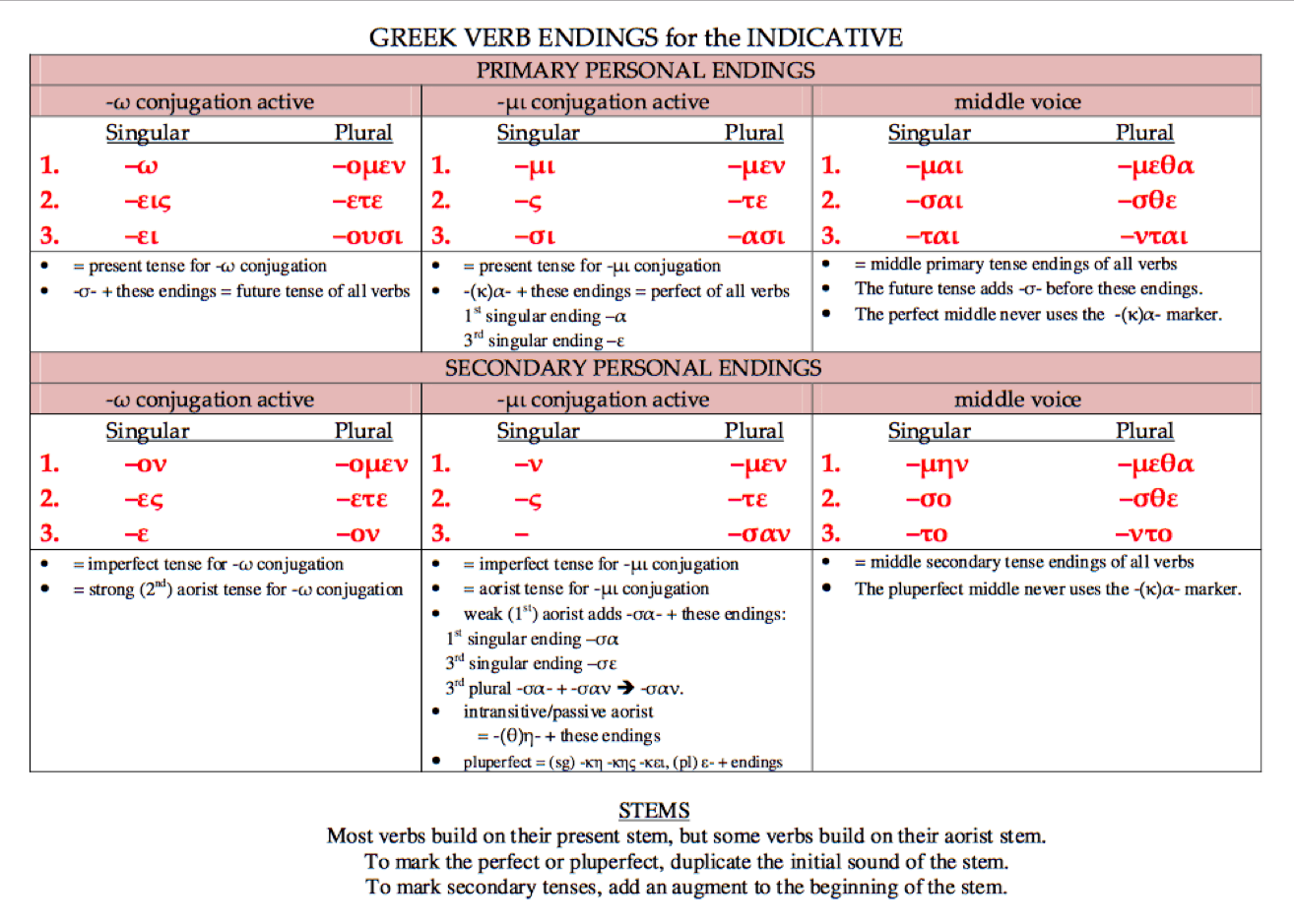 The Middle Voice Imperfect Ancient Greek for Everyone