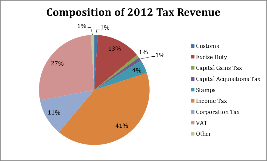 Ireland’s Current Fiscal Profile Public Policy, Public Expenditure & GNP
