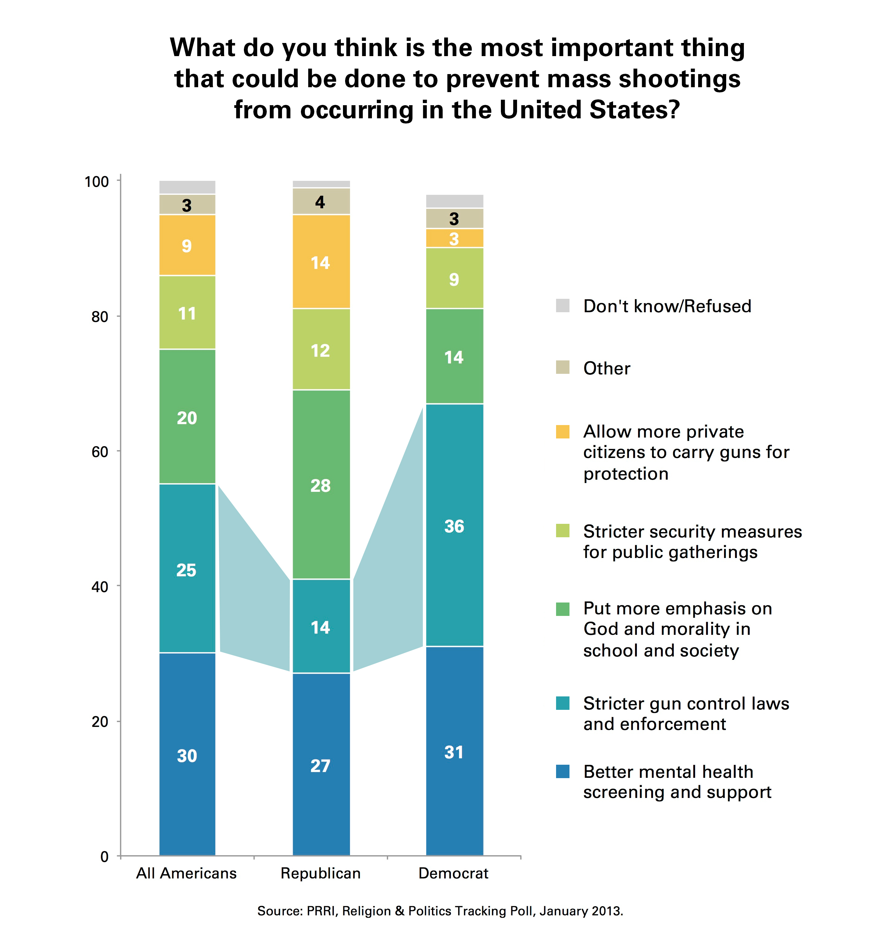 No Consensus on the Best Way to Prevent Mass Shootings