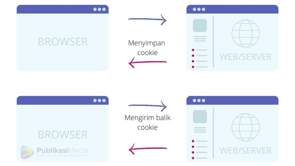 Apa Itu Cookie Browser? Fungsi, Bahaya dan Cara Mengelolanya
