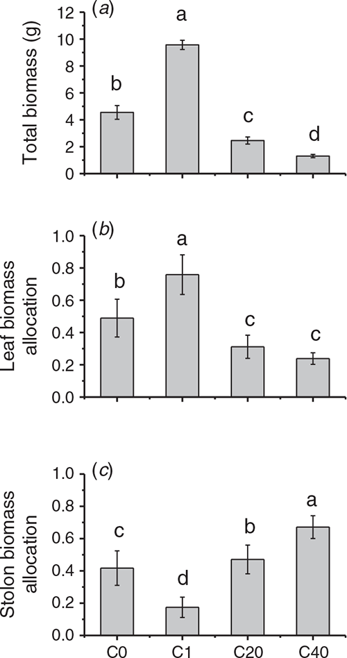 CSIRO PUBLISHING Functional Plant Biology
