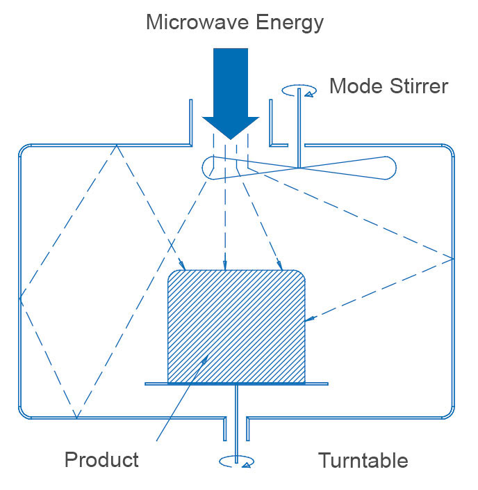 Püschner Microwave Power Systems Microwave Heating