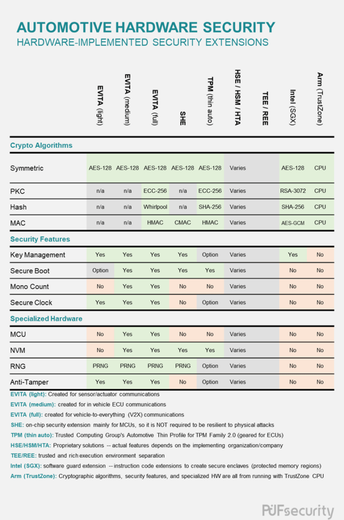 The Challenge of Automotive Hardware Security Deployment PUFsecurity