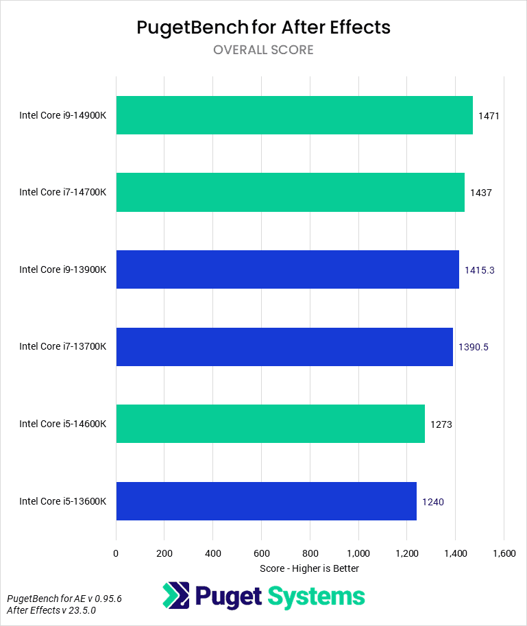 Adobe After Effects Intel Core 14th Gen vs AMD Ryzen 7000 Puget Systems