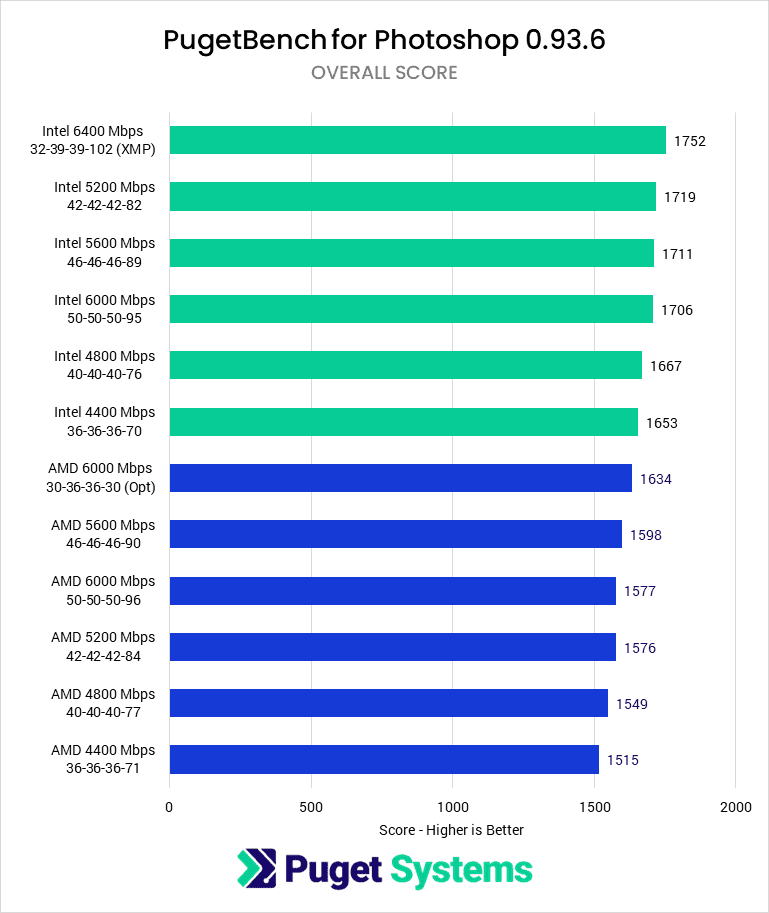 Impact of DDR5 Speed on Content Creation Performance (2023 update 