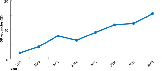 Revealed GP vacancy rates rocket with one in six roles unfilled