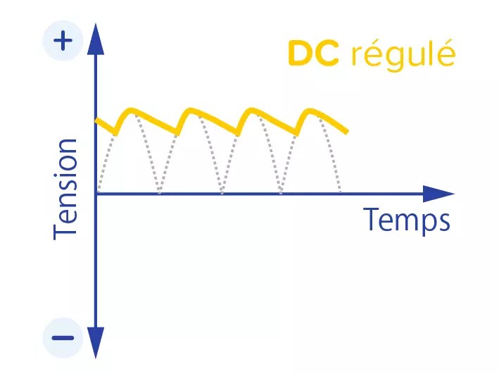 Comment fonctionne une alimentation électrique