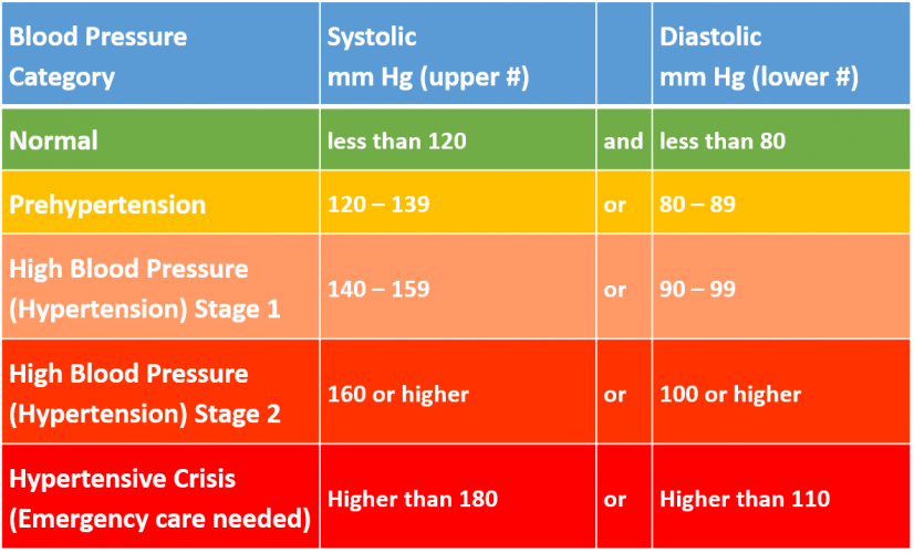 Cuál es la tensión arterial normal Averigua si tu tensión es la adecuada.
