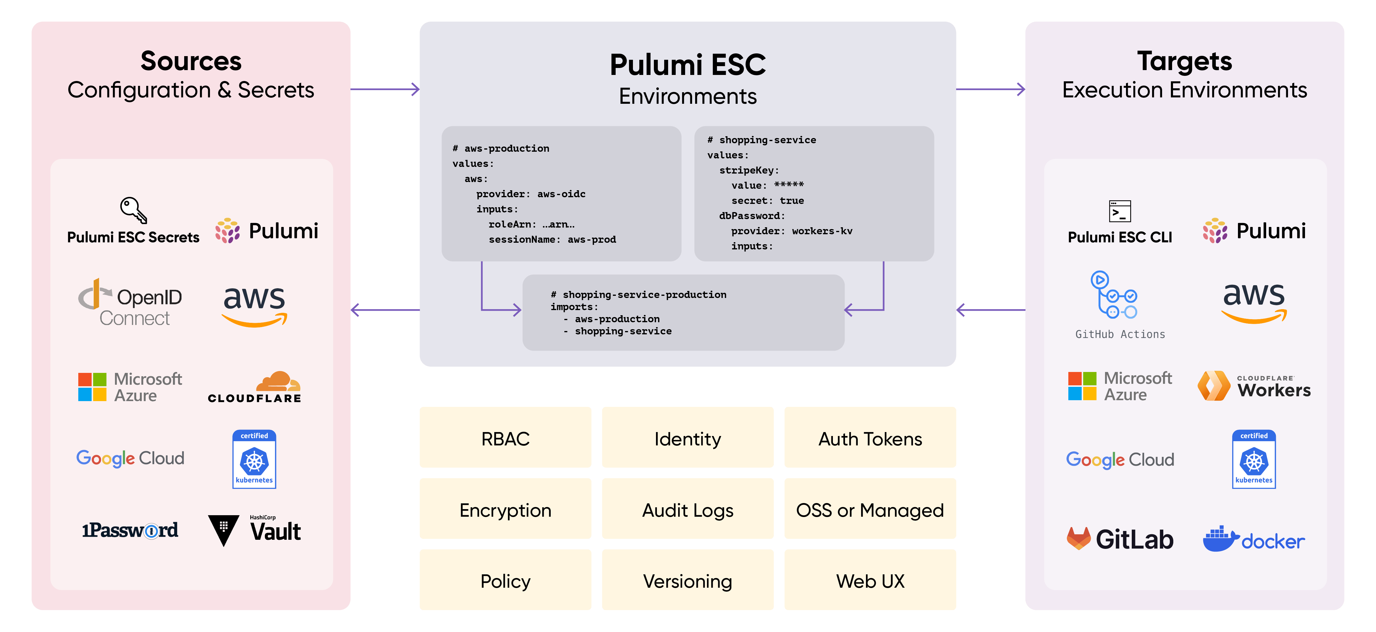 Secrets and Configuration for Software Engineers: Pulumi ESC Versioning