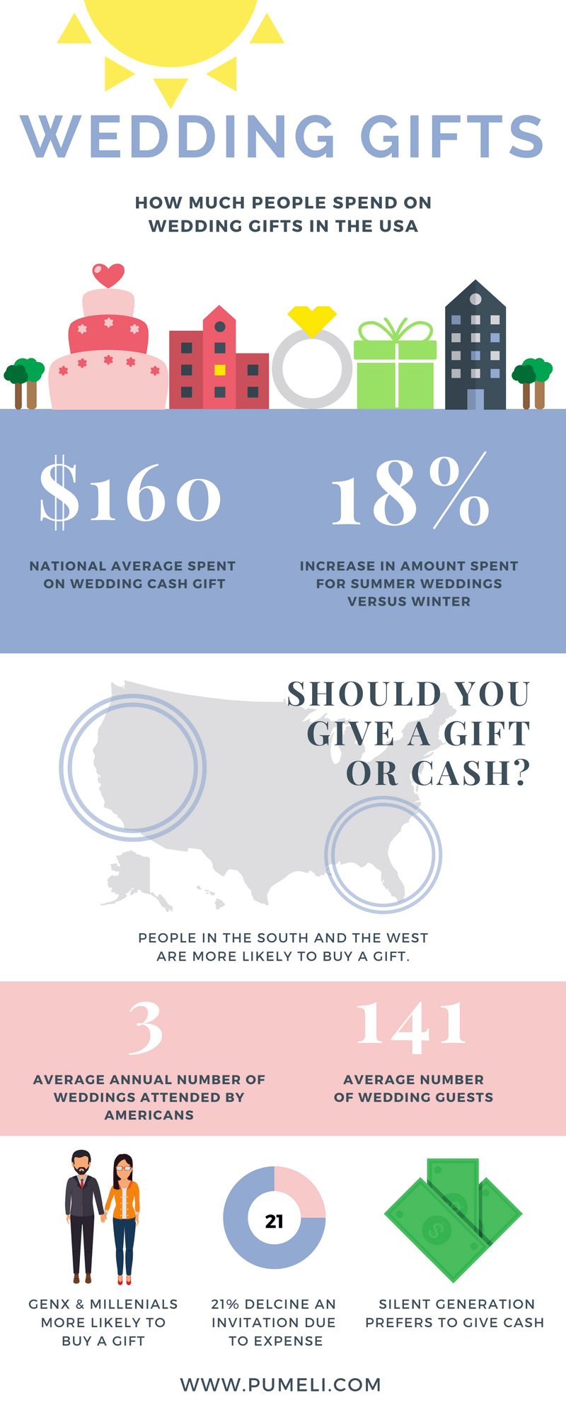 What to Spend on a Wedding Gift Pumeli