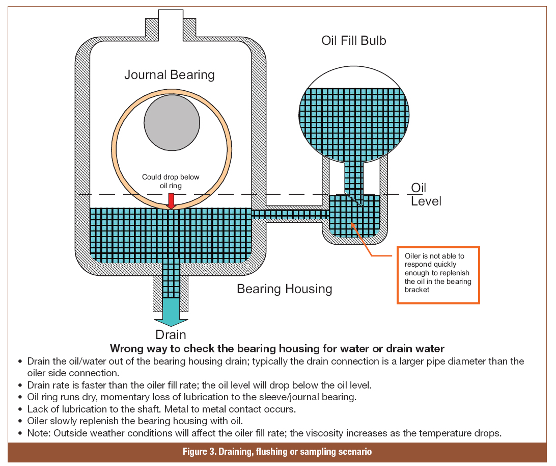 Turbine Bearing Failure Pumps & Systems