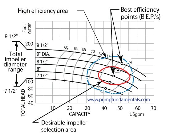 Gear Pump Selection Chart - Ponasa