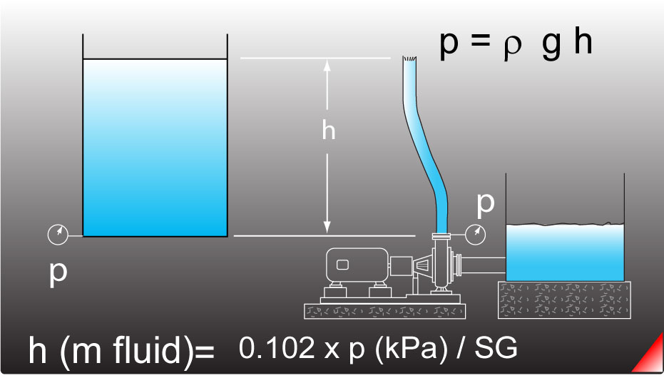 Head→pressure