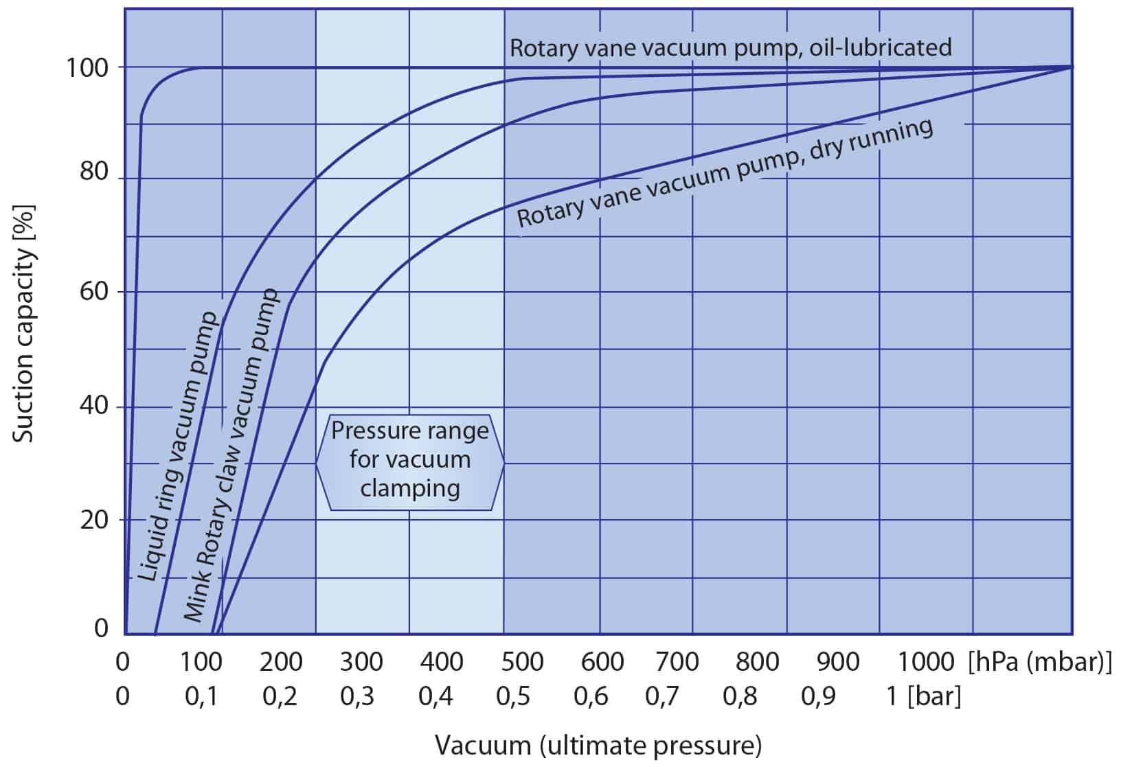 Safe and energy efficient vacuum clamping Pump Industry Magazine