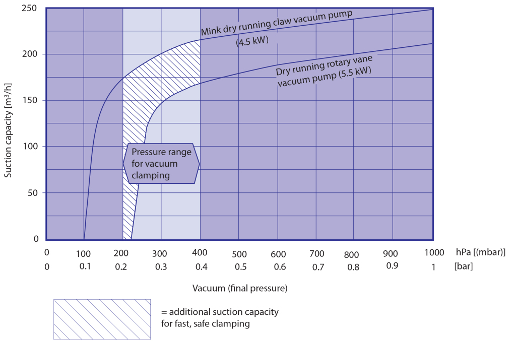 Safe and energy efficient vacuum clamping Pump Industry Magazine