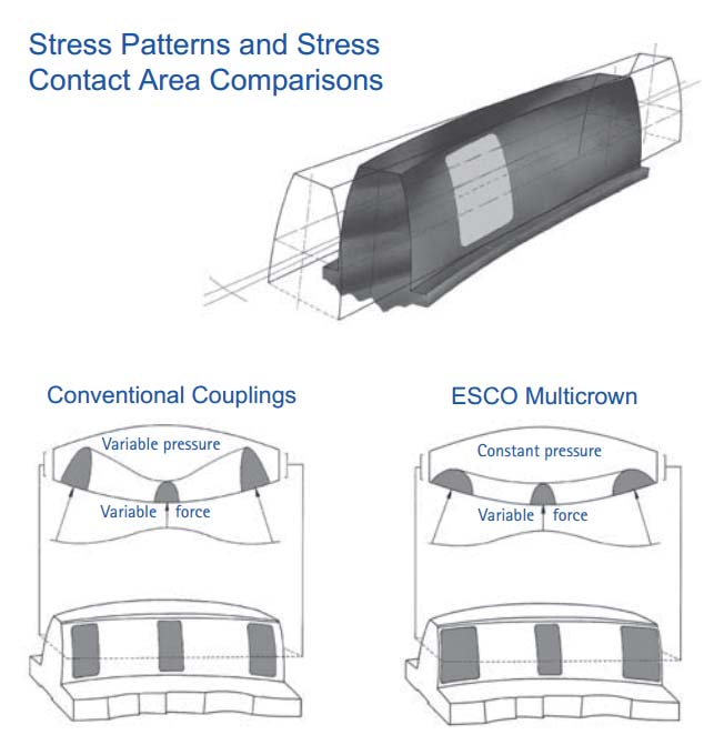 ESCO flexible gear couplings with Multicrown tooth form for longer life from Drive Systems