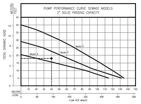 Pump Sizing 101 | Pumps & Systems