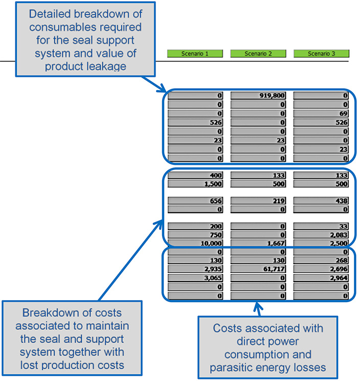 Analyzing LifeCycle Costs to Select the Best Sealing Solution Pumps